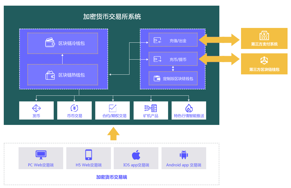 交易所系统