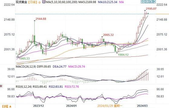 黄金市场分析：等待美国2月CPI提供方向 金价维持在历史高位附近